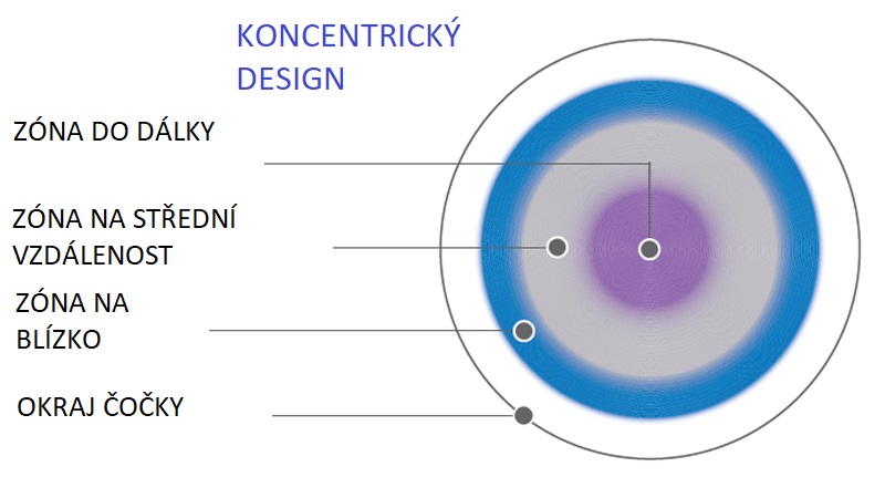 KONCENTRICKÝ DESIGN